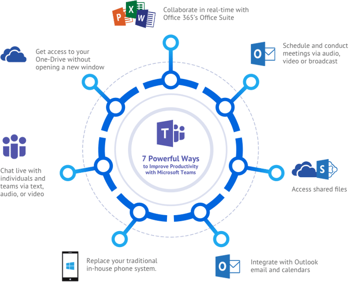 7 Powerful Ways to Improve Productivity with Microsoft Teams | Sourcepass MCOE